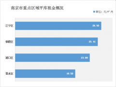 南京倉(cāng)庫(kù)租金多少錢(qián)？（2021年南京倉(cāng)庫(kù)出租價(jià)格一覽表）